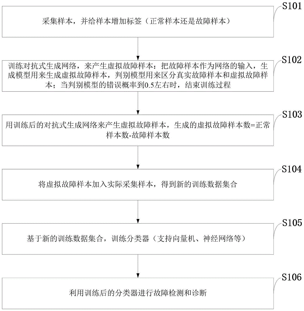 基于对抗式生成网络的故障检测方法及系统、计算机程序与流程