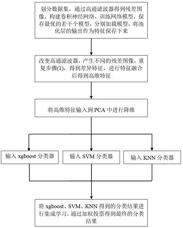 一种基于深度学习的隐写分析混合集成方法与流程