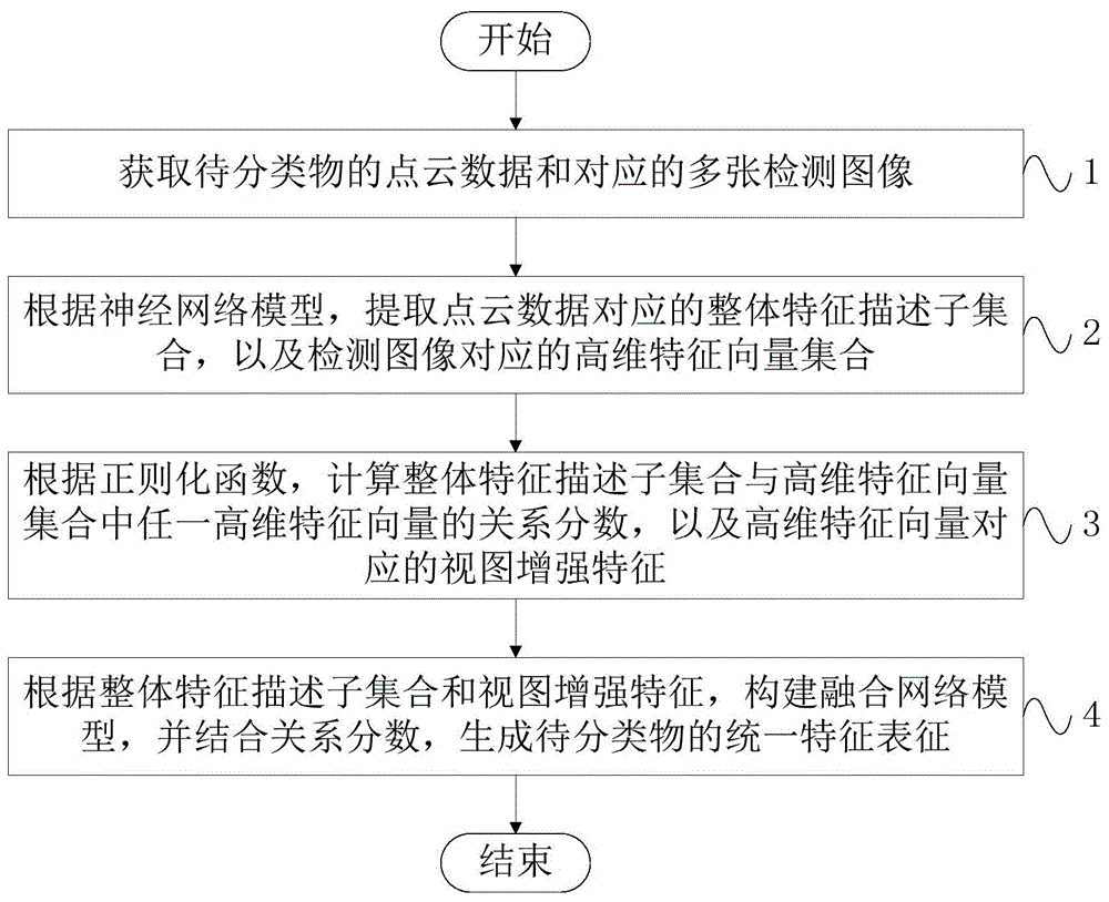 一种视图及点云融合的立体视觉内容分类方法与系统与流程