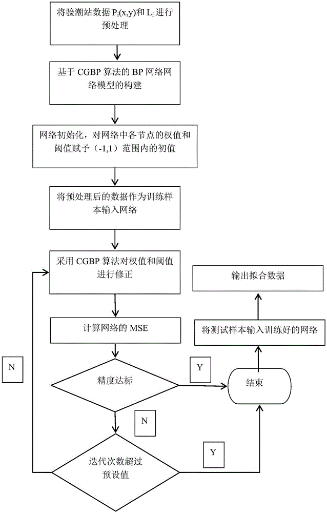 一种基于CGBP算法的深度基准面拟合方法与流程