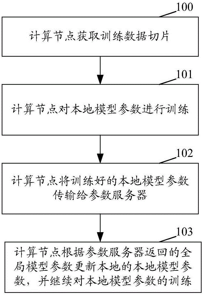 一种神经网络机器学习模型的训练方法及装置与流程