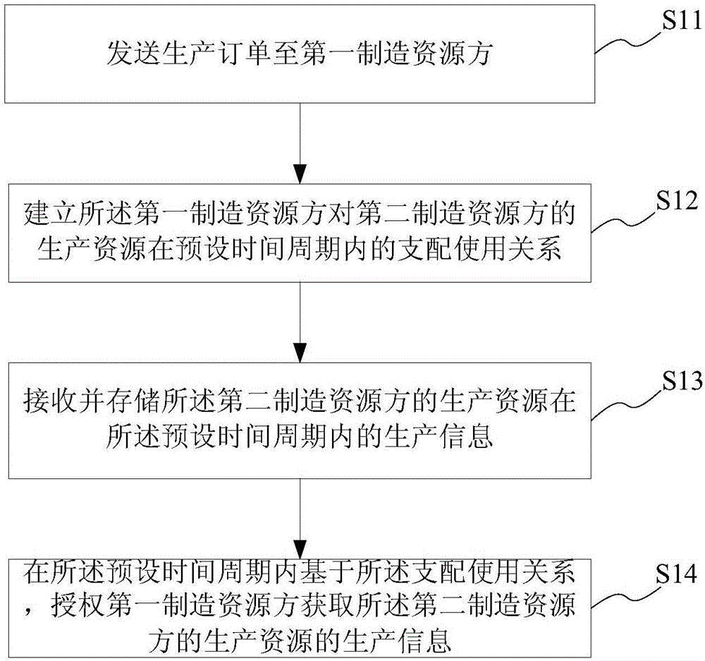 生产管理方法、系统、综合系统、存储介质及云制造平台与流程