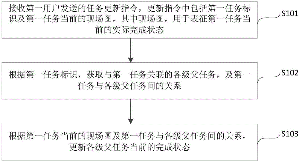 基于任务的项目管理方法、装置、系统和存储介质与流程