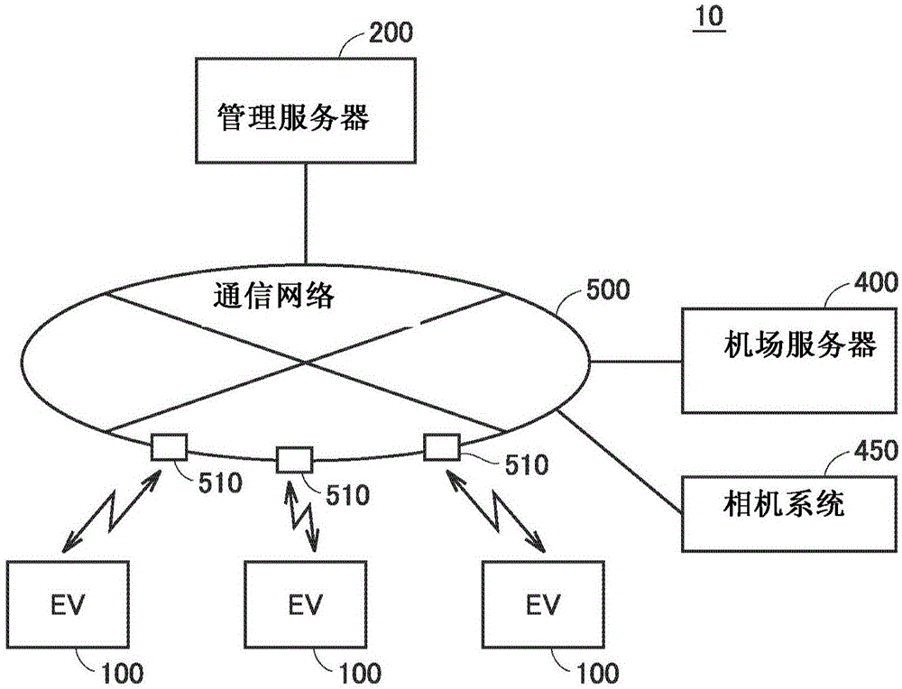 运送系统、管理服务器和运送用户的方法与流程