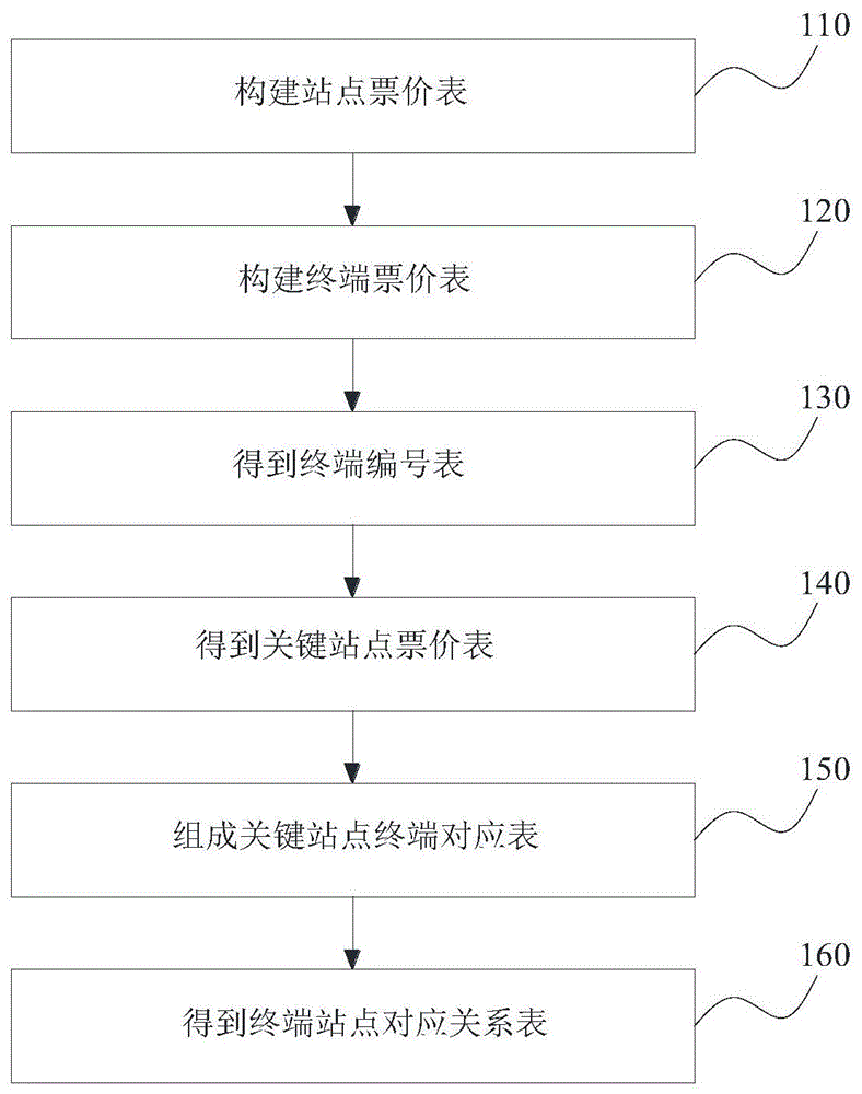 基于交易数据的地铁站点识别方法、装置、设备及介质与流程