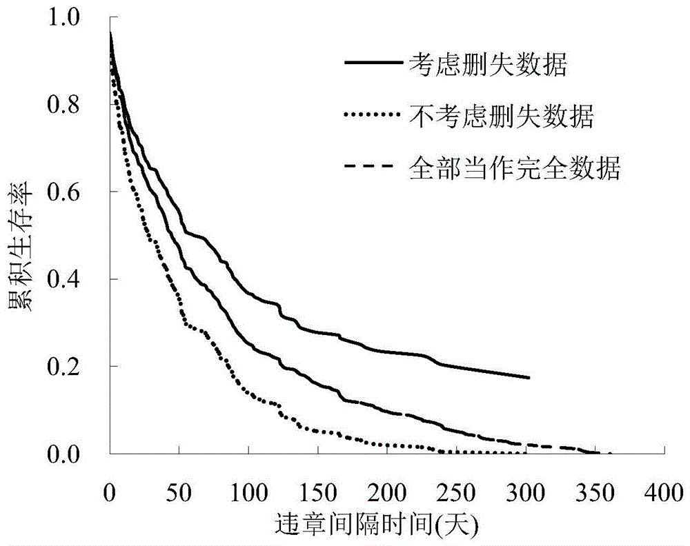 一种基于持续时间模型的驾驶员违章风险估计方法与流程