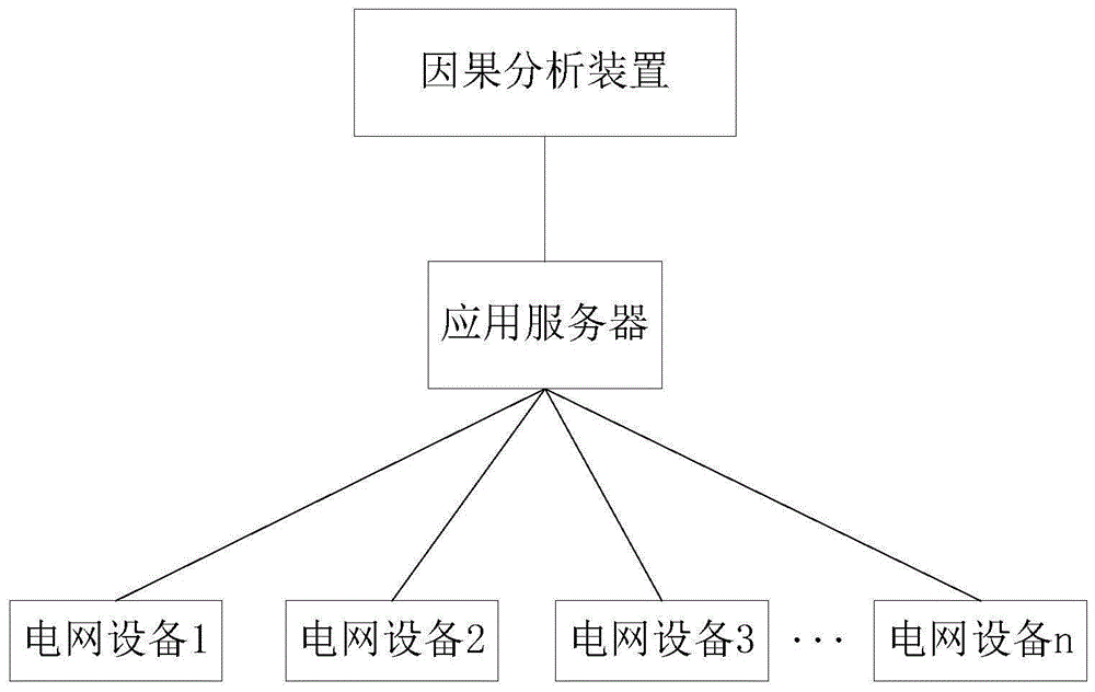 一种生成对应电网运行环境下的大数据因果模型的方法与流程