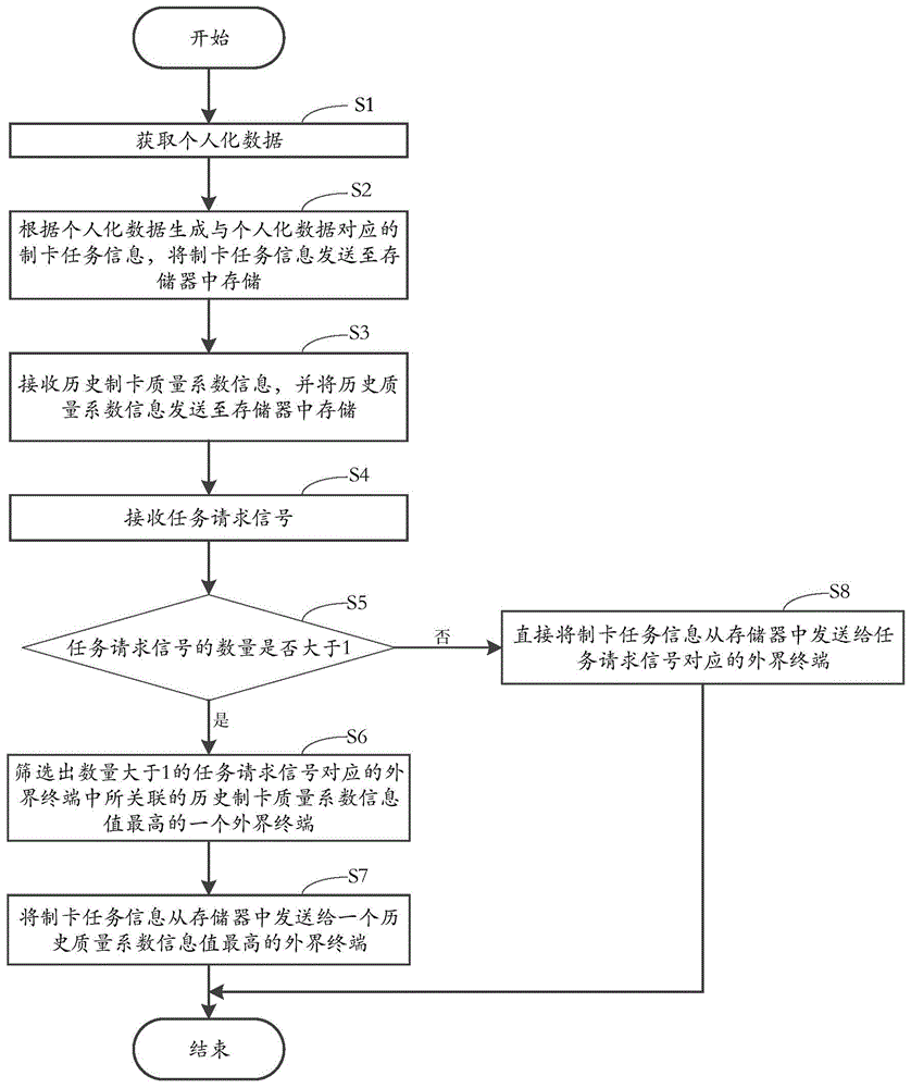 一种制卡任务的分配方法、一种制卡任务的获取方法、计算机装置及计算机可读存储介质与流程