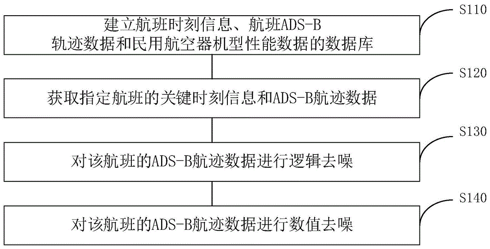 基于航空器性能的ADS-B航迹去噪方法与流程