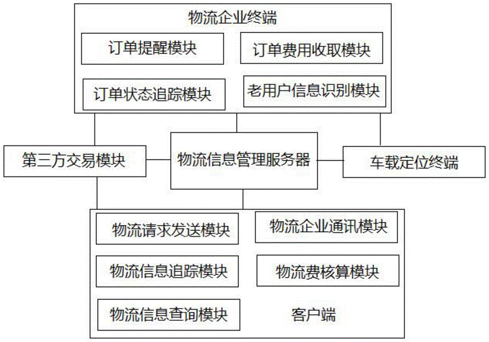 一种物流云大数据信息平台的制作方法