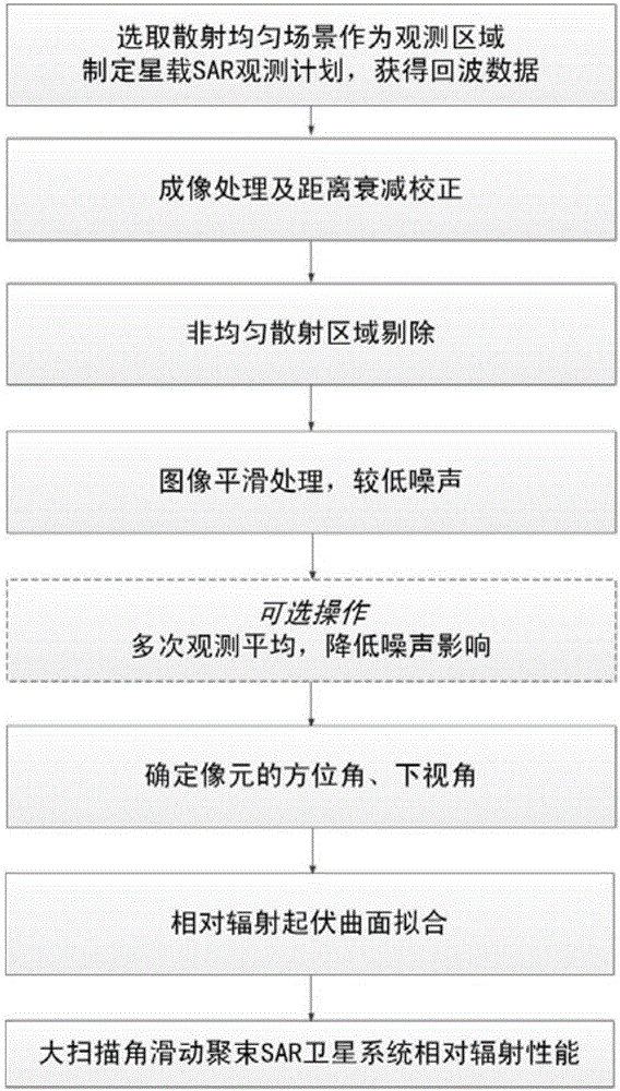 一种大扫描角滑动聚束SAR卫星系统相对辐射性能测量方法与流程