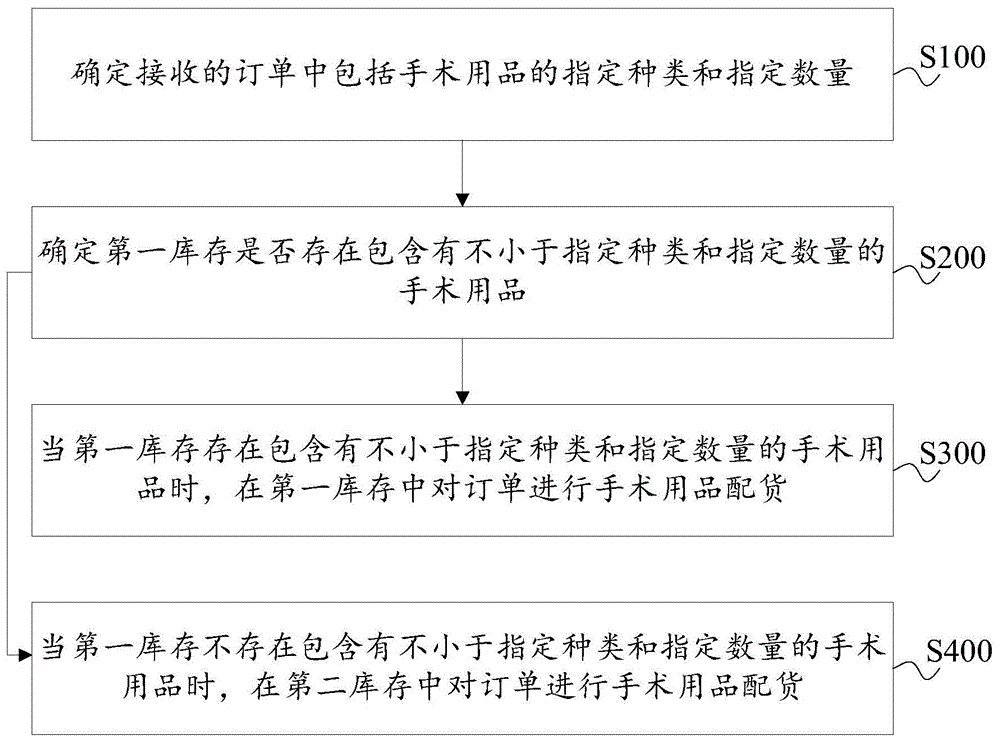 订单处理方法和装置与流程