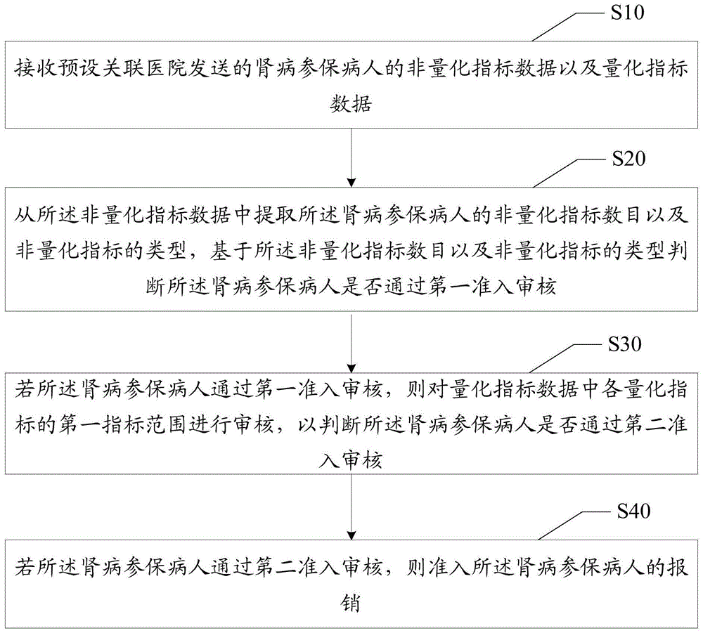 肾病报销准入方法、装置、设备及可读存储介质与流程