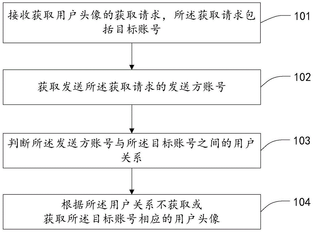 一种用户头像处理方法、装置及系统与流程