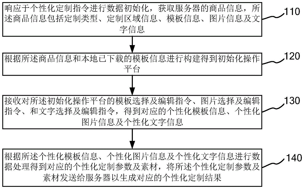 一种个性化定制方法、装置、计算机设备及存储介质与流程