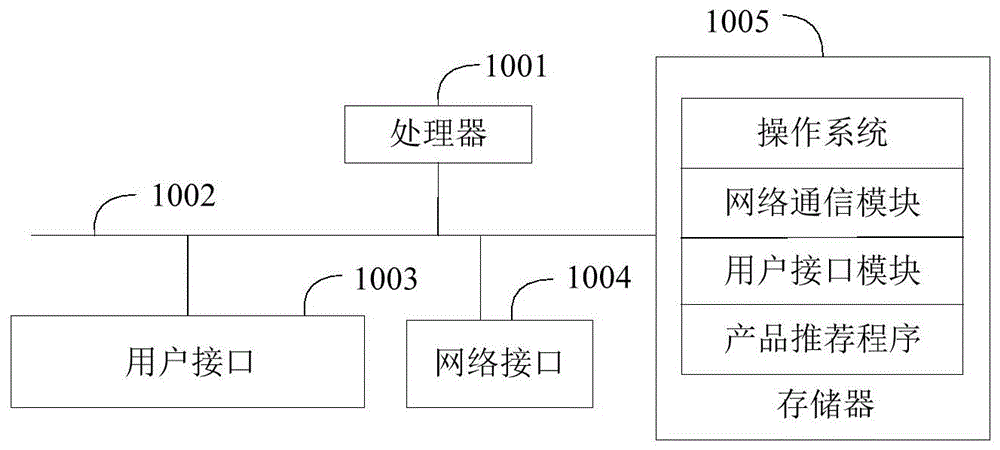 产品推荐方法、产品推荐系统及存储介质与流程