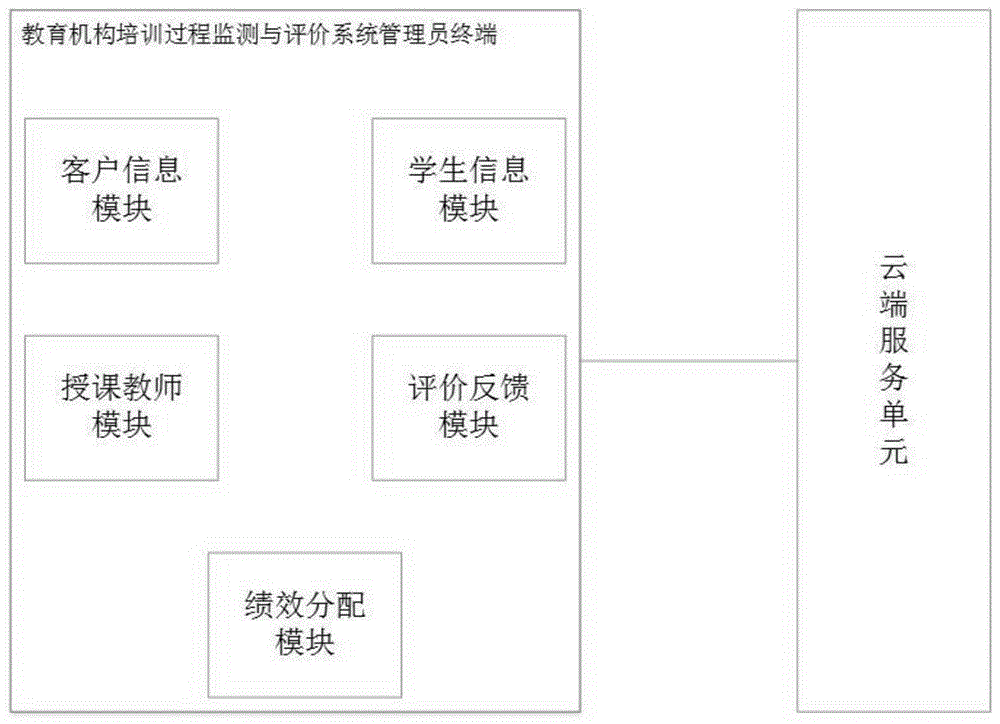 一种教育机构培训过程监测与评价系统管理员终端的制作方法