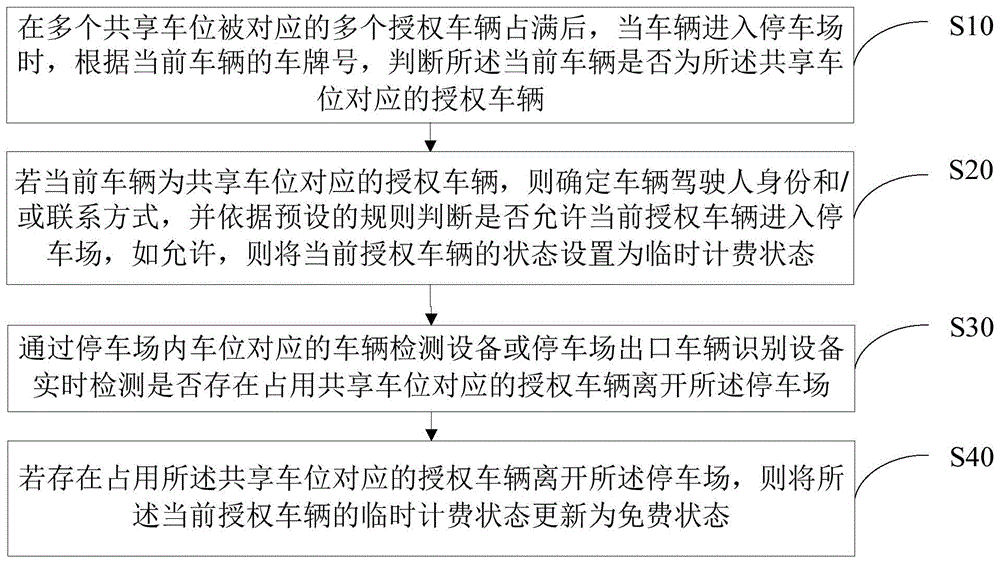 停车场车辆管理方法、系统及存储介质与流程