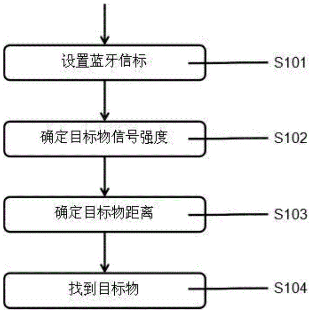 一种基于低功耗蓝牙信号测距的寻丢方法及系统与流程