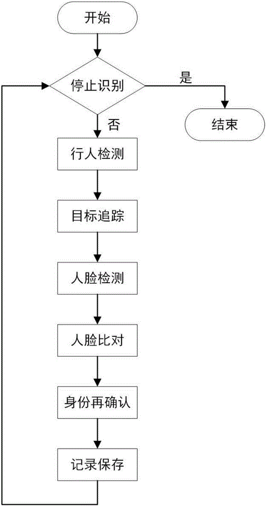 一种低用户配合度的人脸智能考勤方法与流程