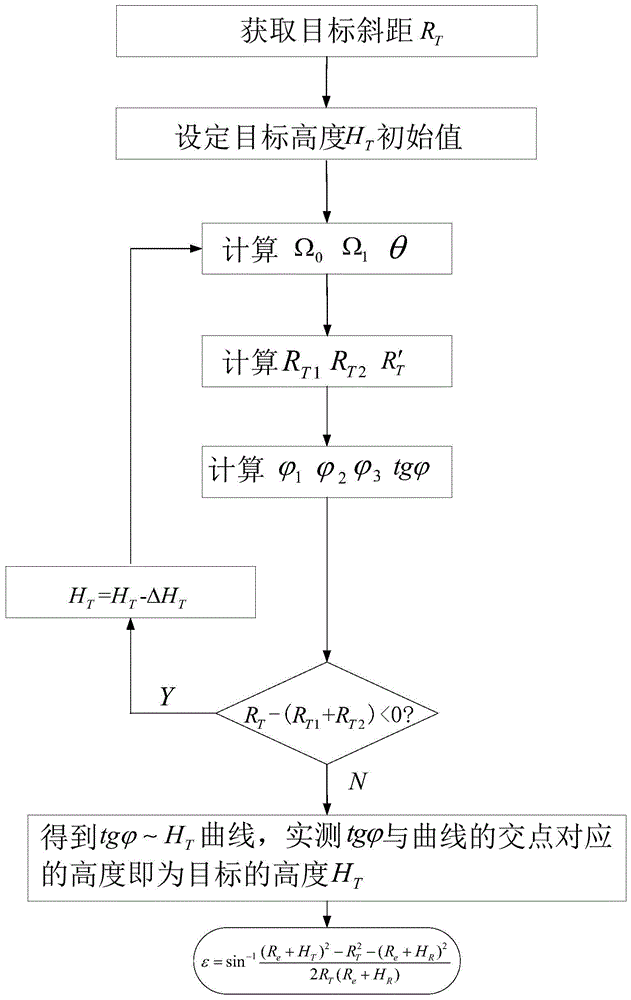 一种利用多路径效应测量目标俯仰角的方法与流程