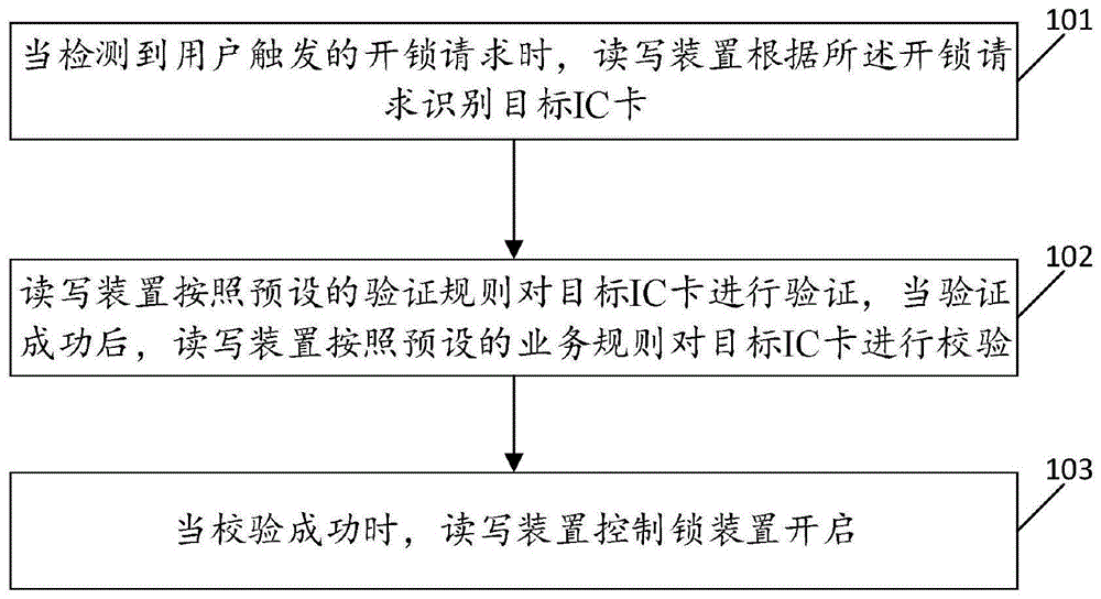 一种基于IC卡的开锁方法及装置与流程