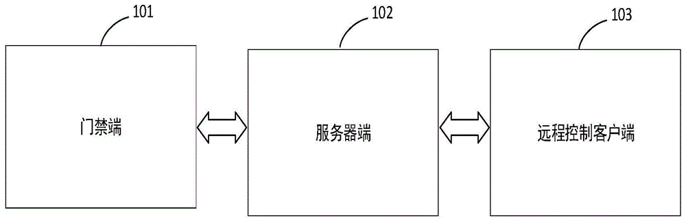 一种基于人脸识别的多客户端远程控制门禁系统的制作方法