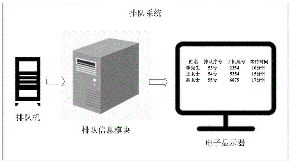 一种排队系统及排队的数据处理方法与流程