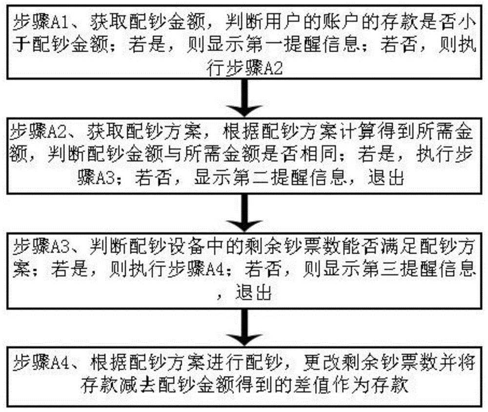 一种自助配钞方法与流程