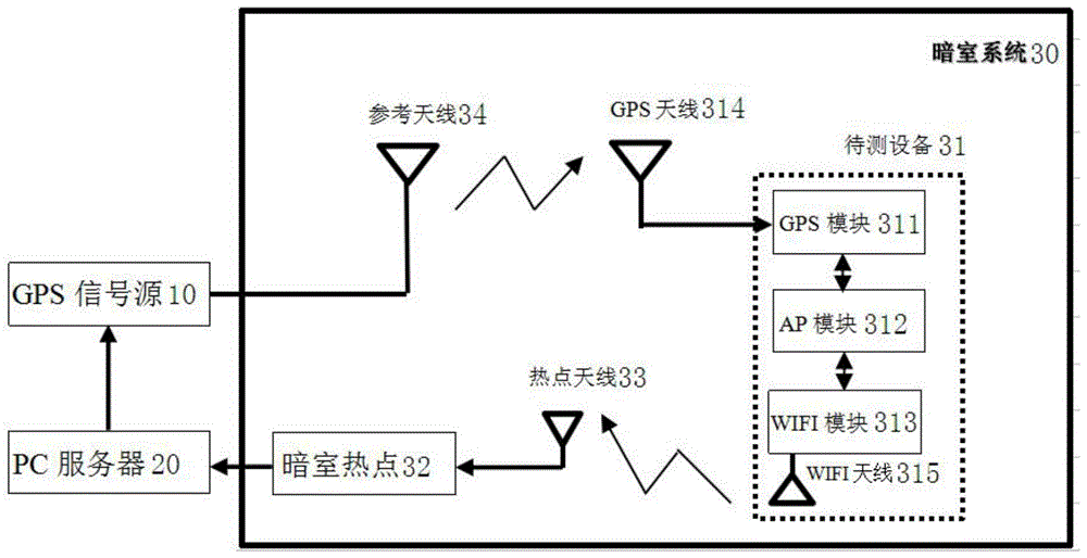 微波暗室GPS测试系统及方法与流程