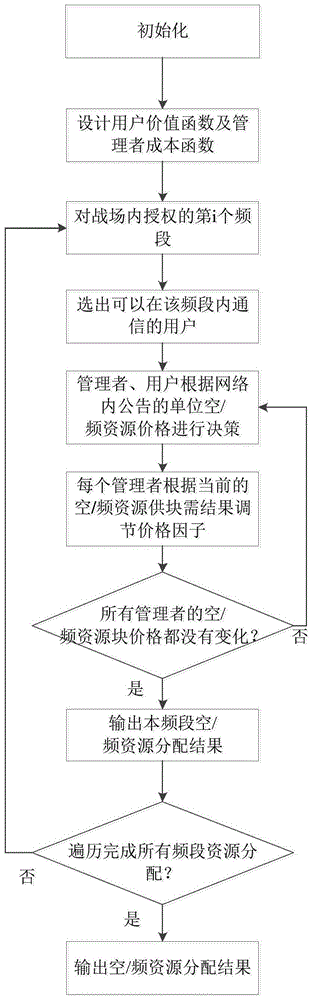 一种基于拍卖机制的战场无线频谱资源分配方法和系统与流程