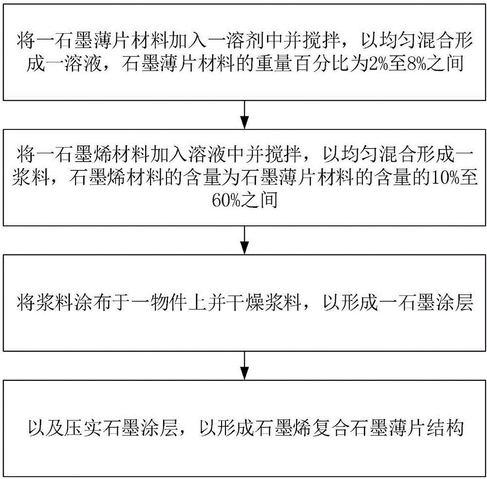 一种制备复合石墨薄片的浆料的制作方法