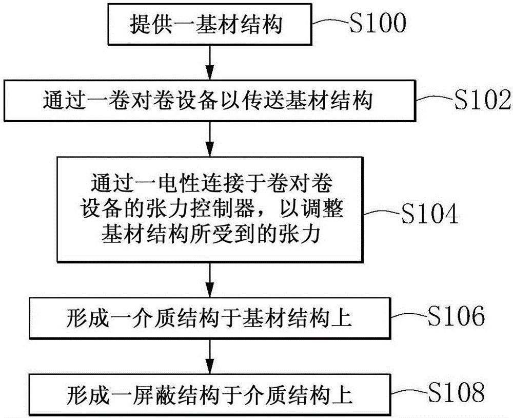 屏蔽薄膜及其制作方法与流程