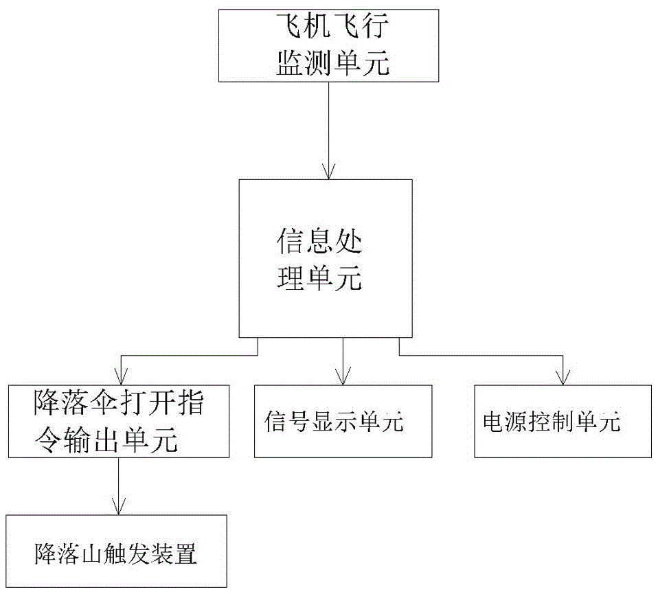 智能无人机降落伞电路控制装置的制作方法