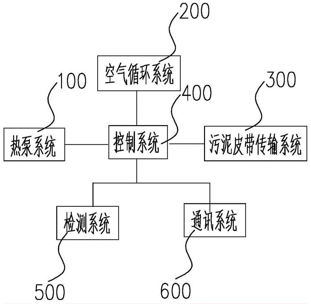 一种应用于烘干污泥的热泵闭式风管循环装置的制作方法