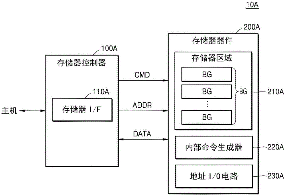 被配置为响应于内部命令存储和输出地址的存储器器件的制作方法