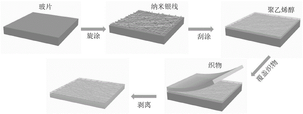 一种低表面粗糙度的柔性导电织物基底的制备方法与流程