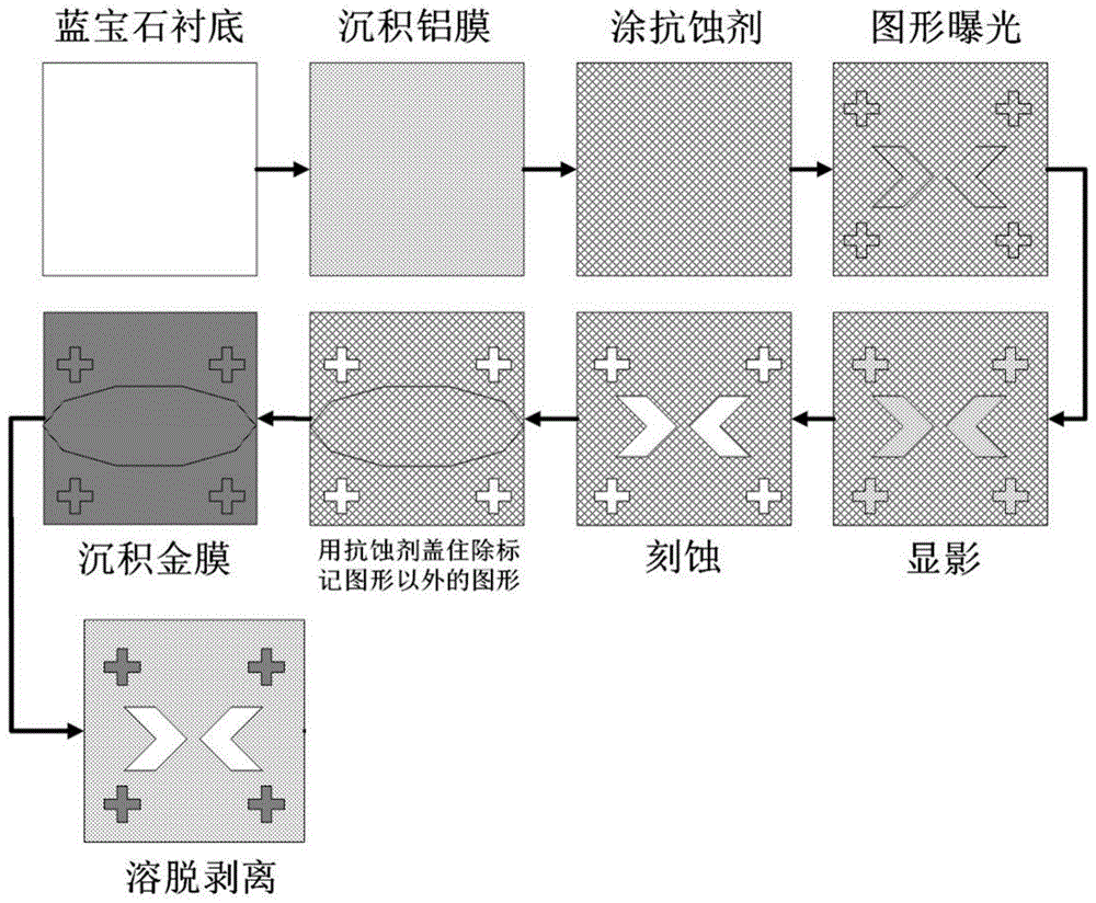 一种用于芯片制造的刻蚀与沉积-剥离融合方法与流程