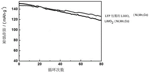 磷酸铁锂包覆的镍钴锰酸锂及其制备方法与流程