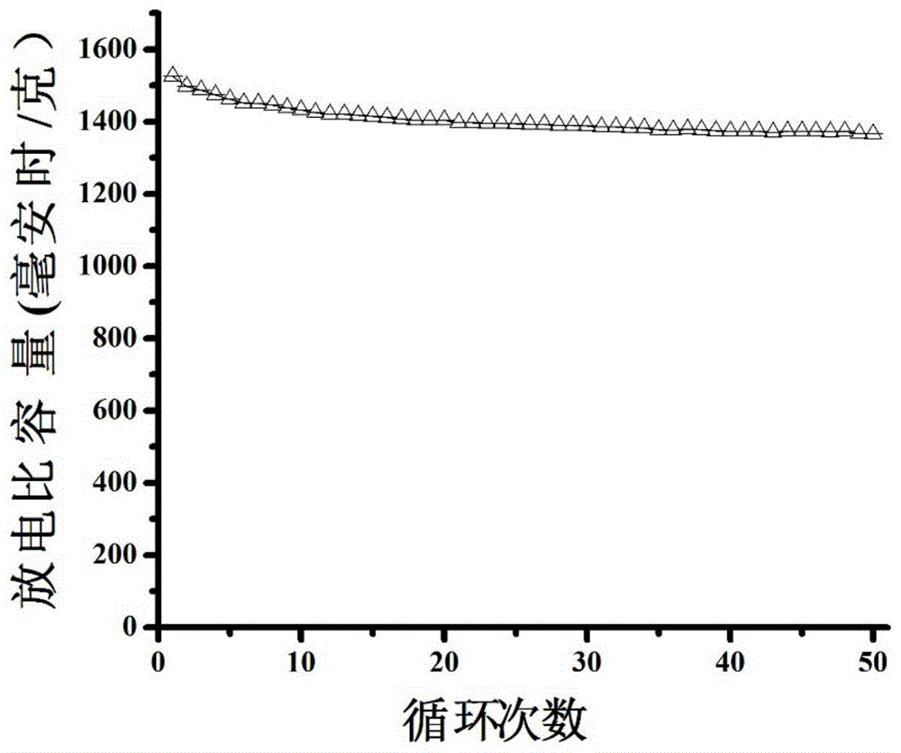 一种锂硫电池正极材料及其制备方法与流程