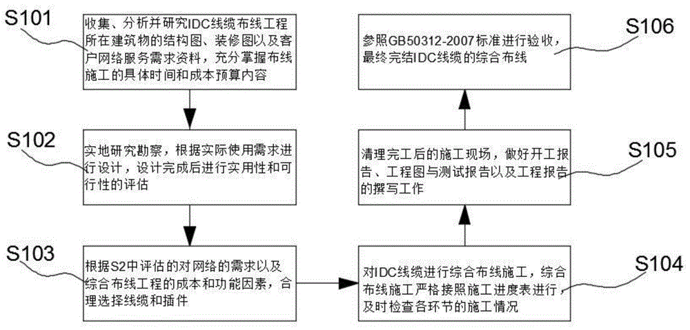 一种IDC线缆综合布线方法与流程