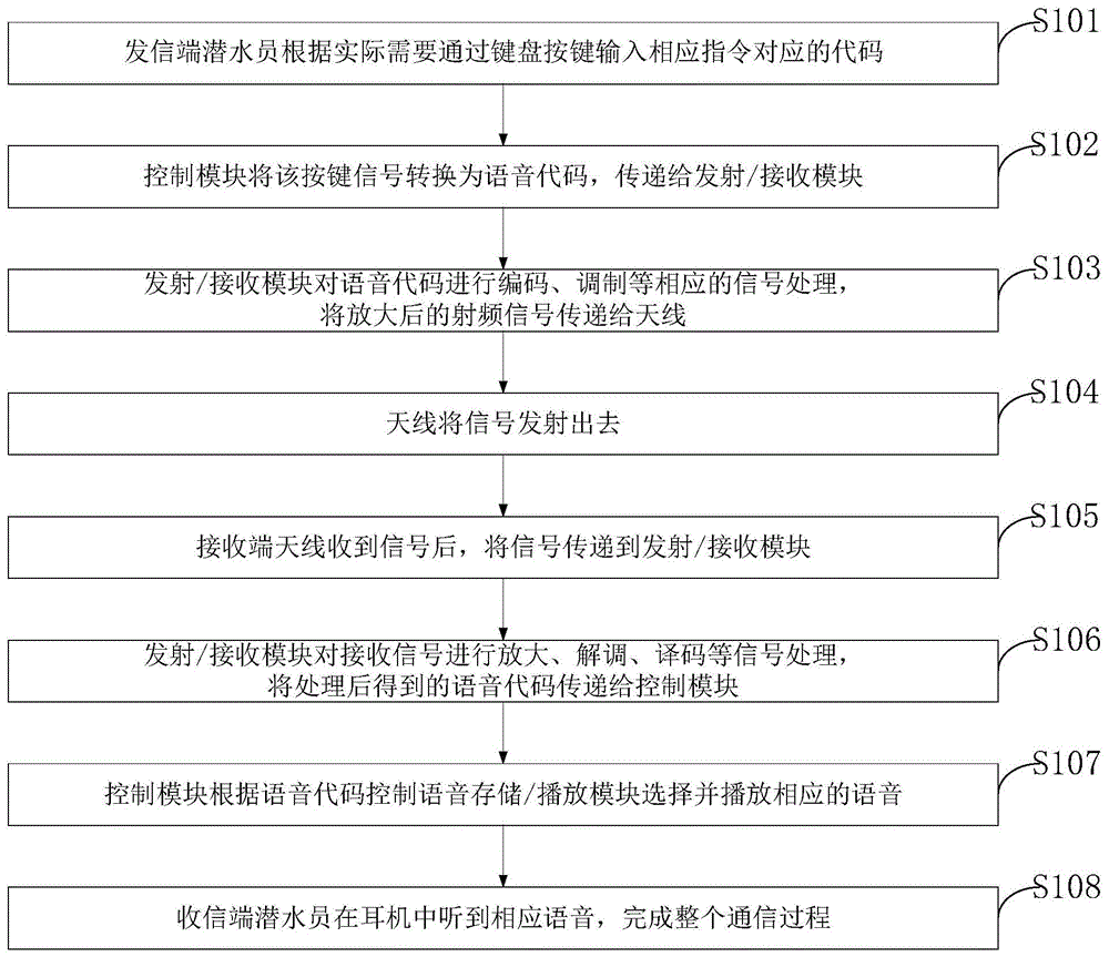 一种预存语音式潜水员指令通信系统及通信方法与流程