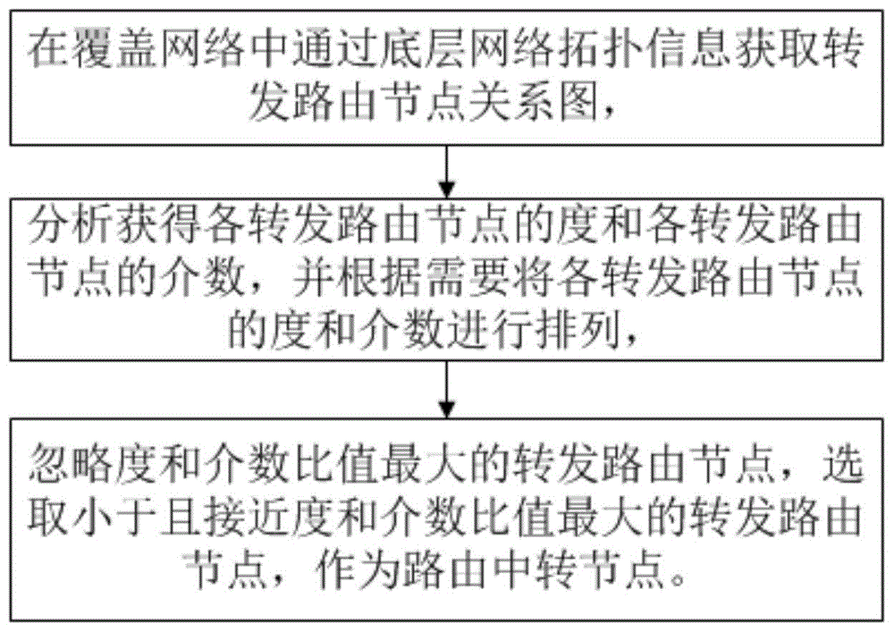 一种转发路由节点选取方法与流程