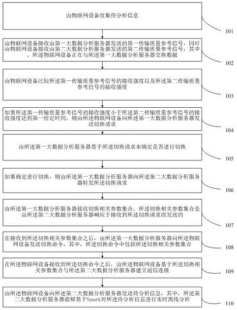 基于物联网的大数据处理方法及装置与流程