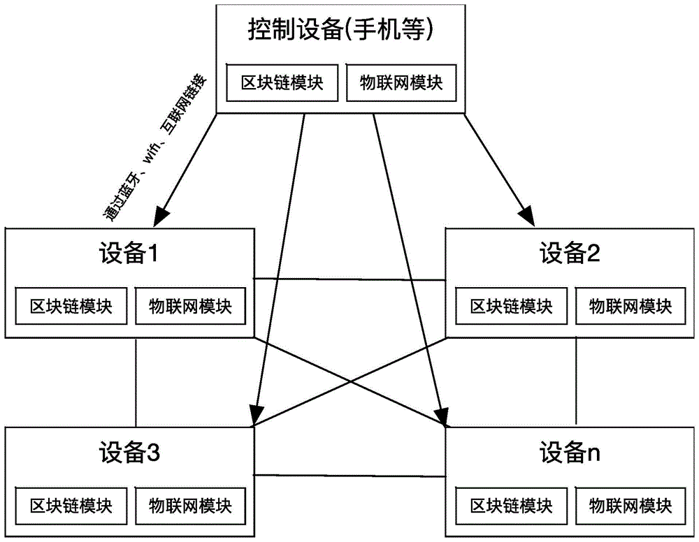 一种基于区块链的物联网信息安全传输系统及传输方法与流程