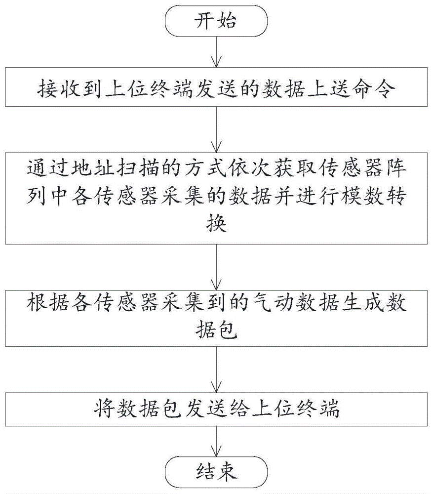 气动数据采集方法及装置与流程