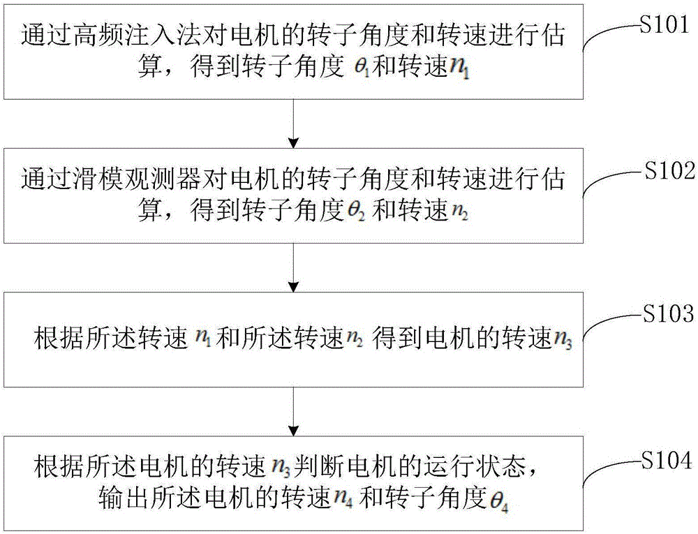 电机的转子角度和转速控制方法、系统及汽车与流程