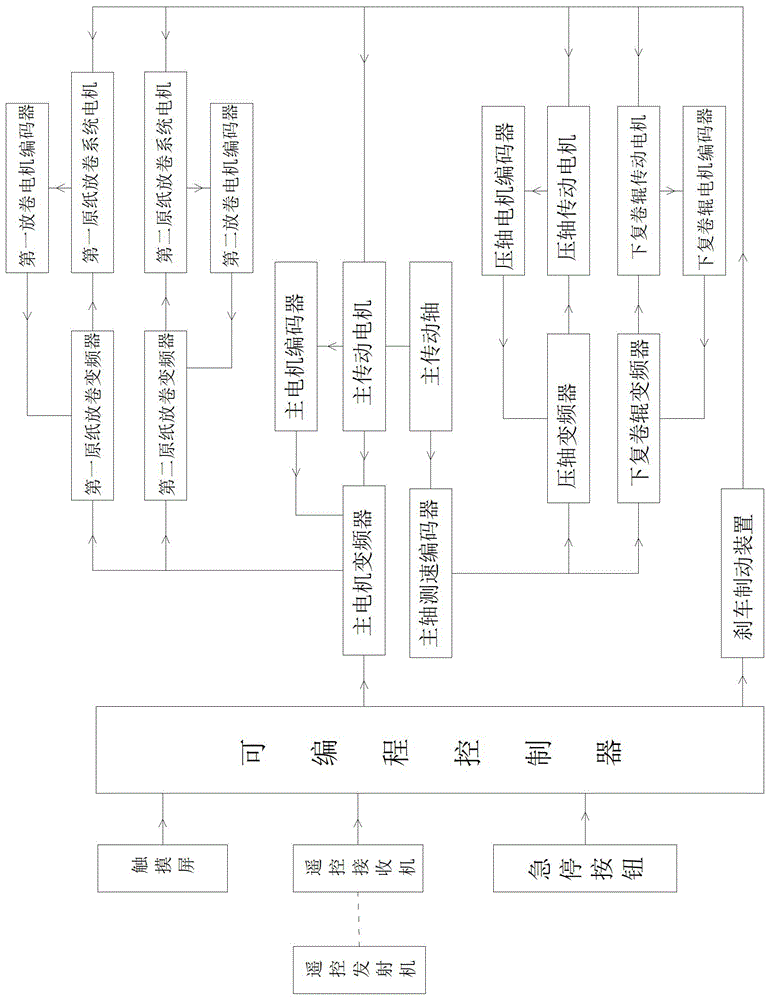 不停机复卷机电气控制系统的制作方法