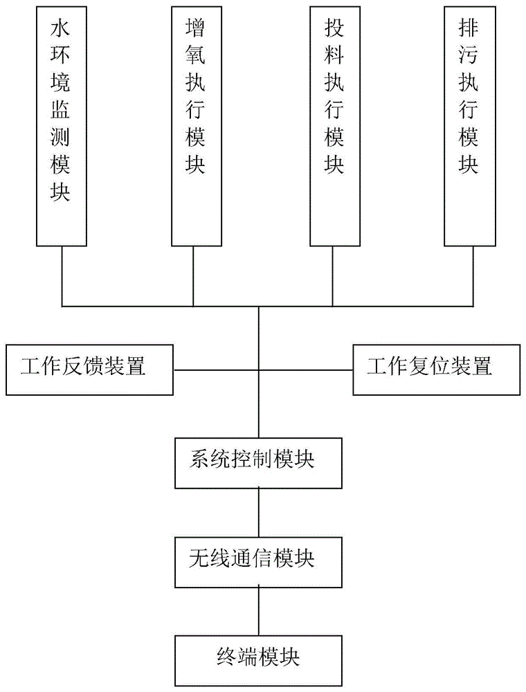 一种海水围网养殖智能反馈及复位系统的制作方法