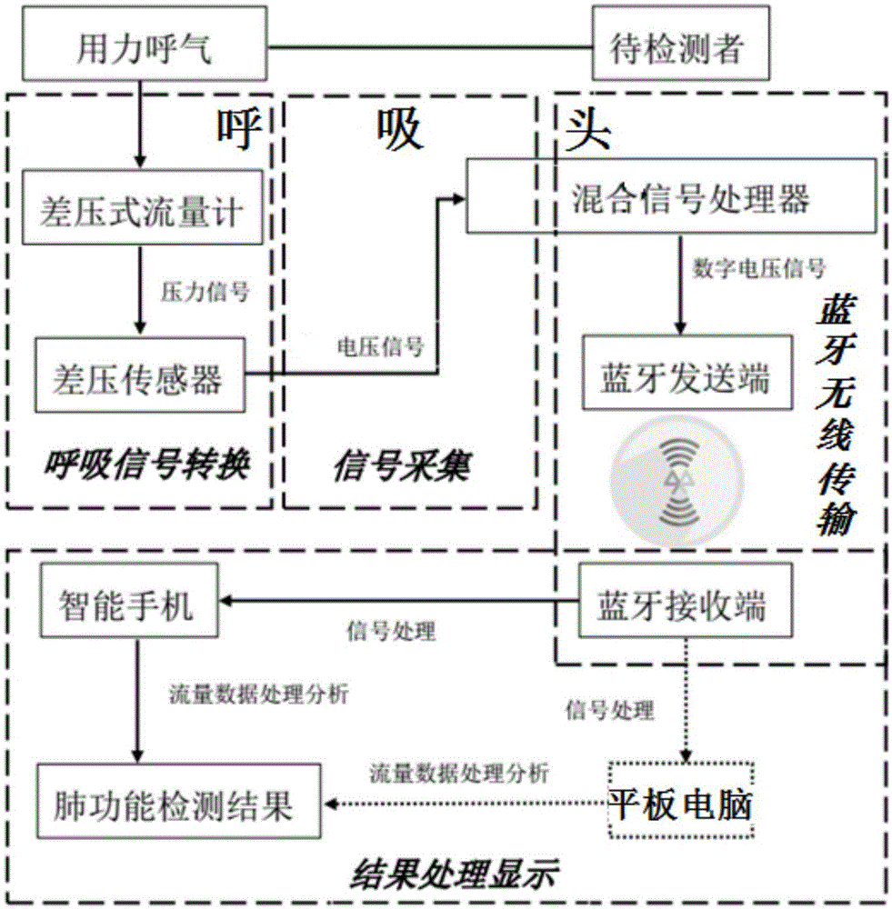 一种无线手持式肺功能智能测定诊断仪的制作方法